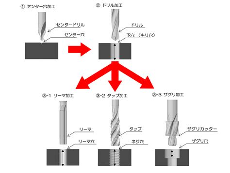 穴 種類|穴の種類 Mitsubishi